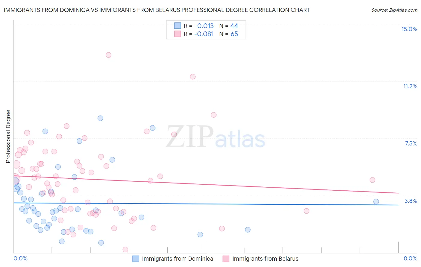 Immigrants from Dominica vs Immigrants from Belarus Professional Degree