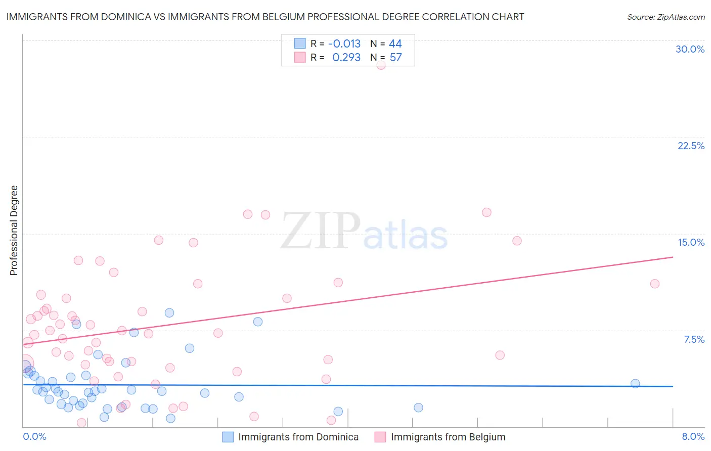 Immigrants from Dominica vs Immigrants from Belgium Professional Degree