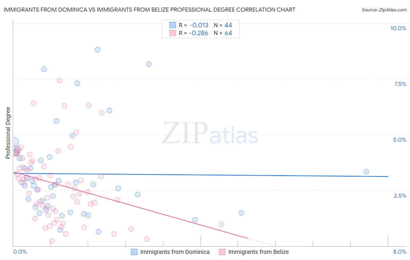 Immigrants from Dominica vs Immigrants from Belize Professional Degree