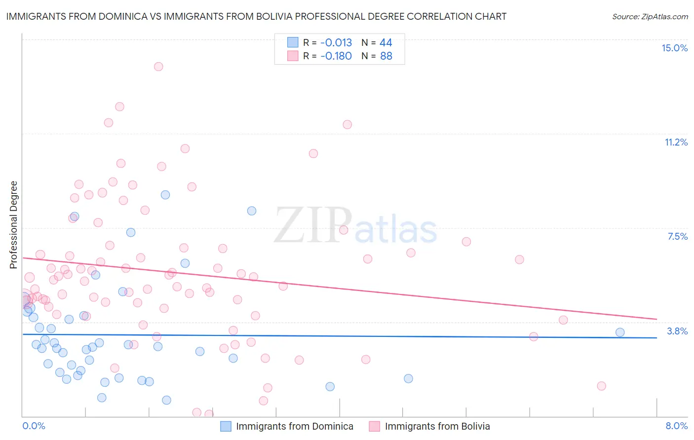 Immigrants from Dominica vs Immigrants from Bolivia Professional Degree