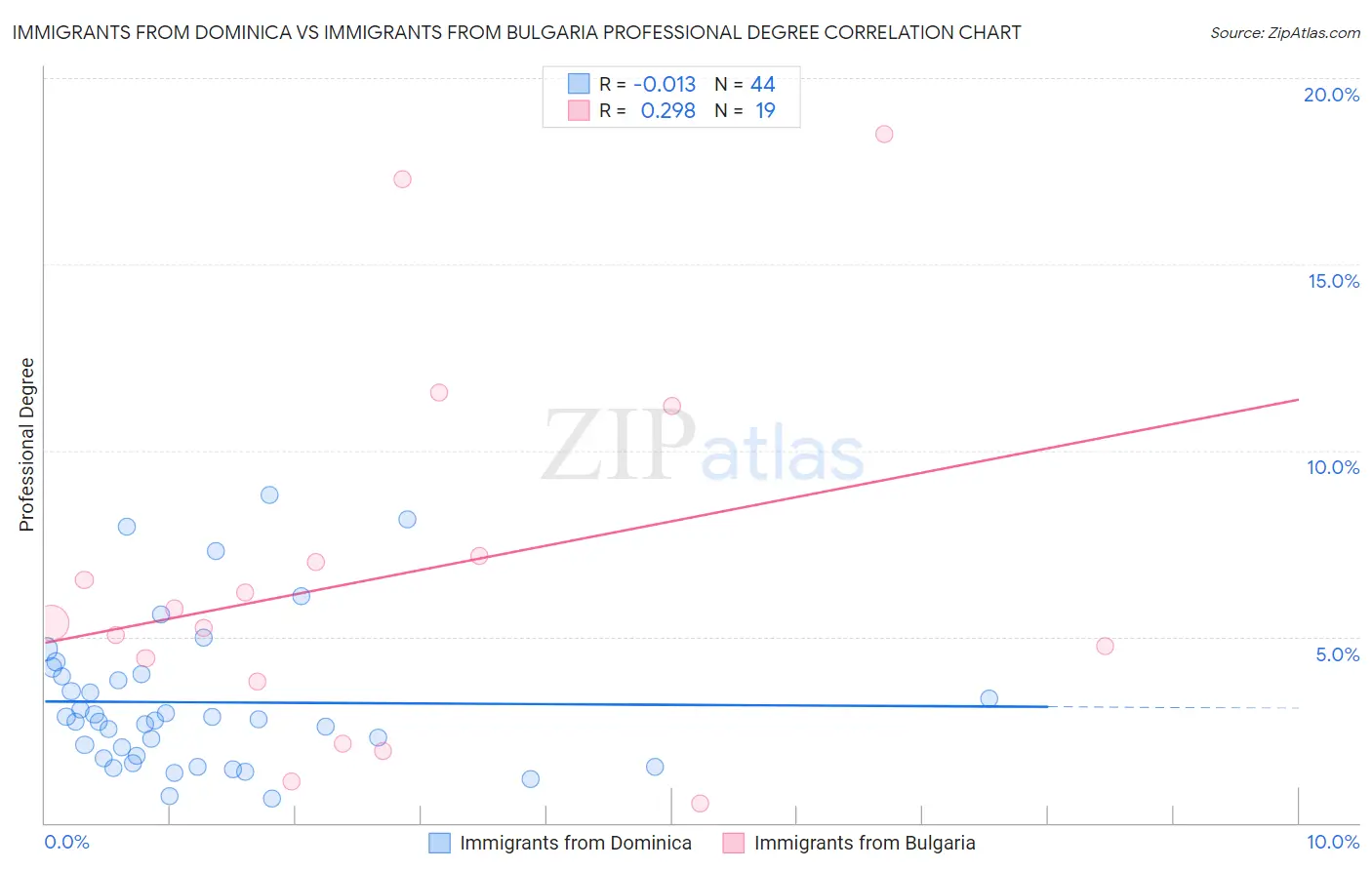Immigrants from Dominica vs Immigrants from Bulgaria Professional Degree