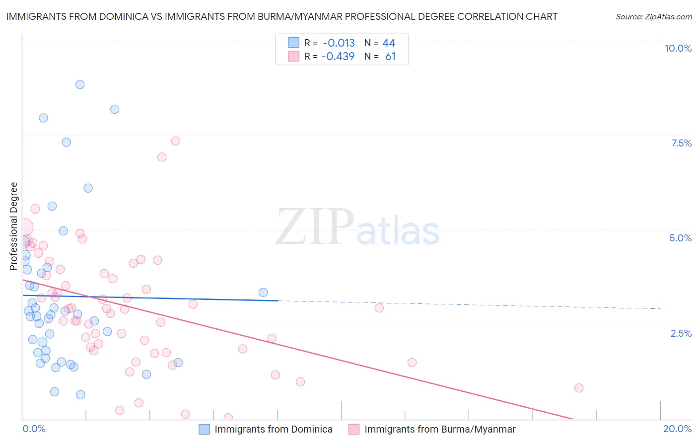 Immigrants from Dominica vs Immigrants from Burma/Myanmar Professional Degree