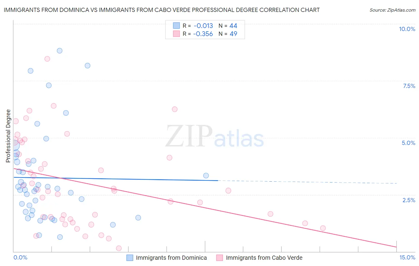 Immigrants from Dominica vs Immigrants from Cabo Verde Professional Degree