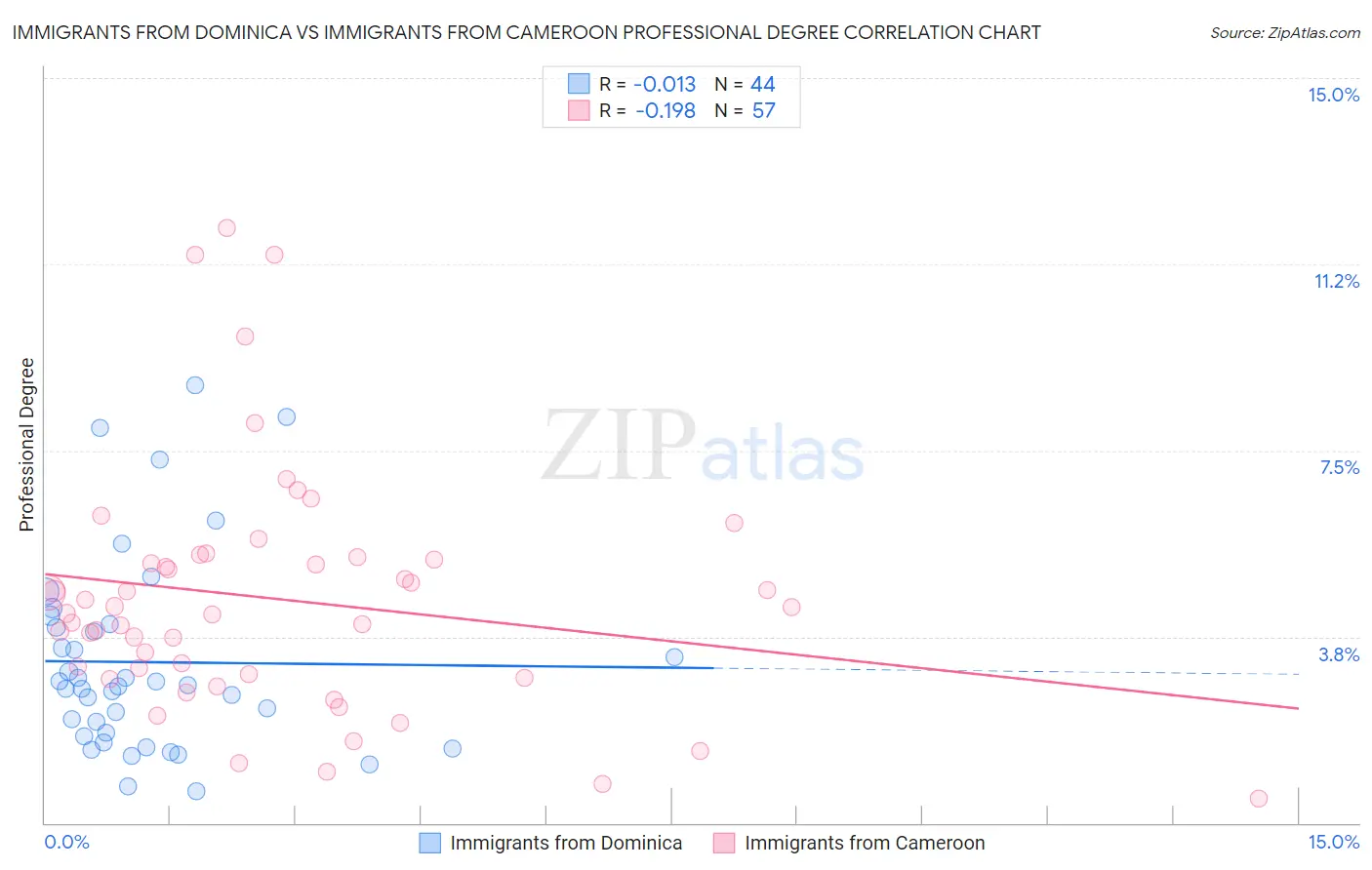 Immigrants from Dominica vs Immigrants from Cameroon Professional Degree