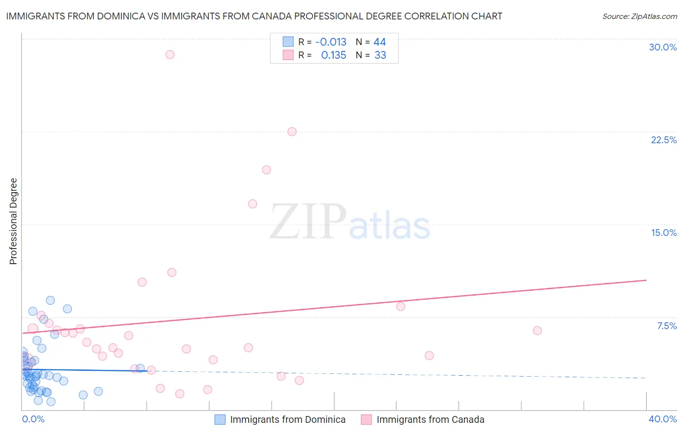 Immigrants from Dominica vs Immigrants from Canada Professional Degree