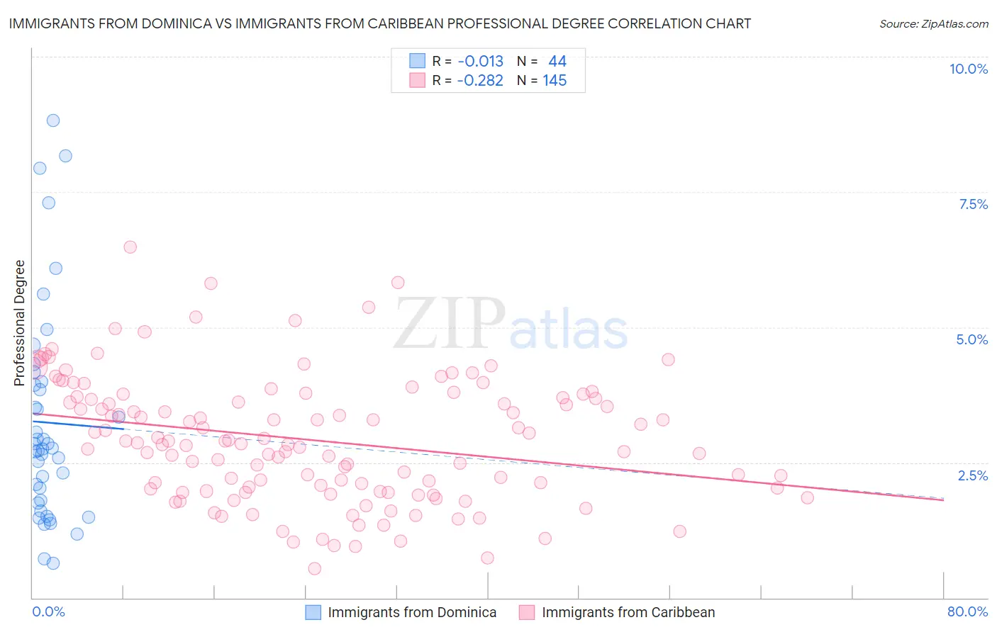 Immigrants from Dominica vs Immigrants from Caribbean Professional Degree