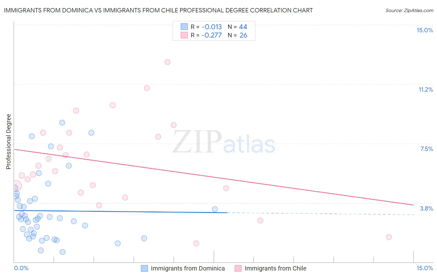 Immigrants from Dominica vs Immigrants from Chile Professional Degree
