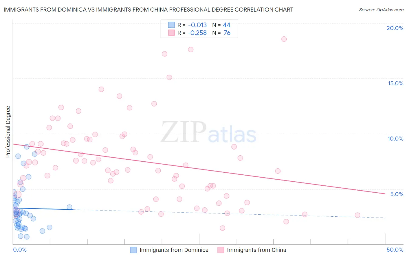 Immigrants from Dominica vs Immigrants from China Professional Degree