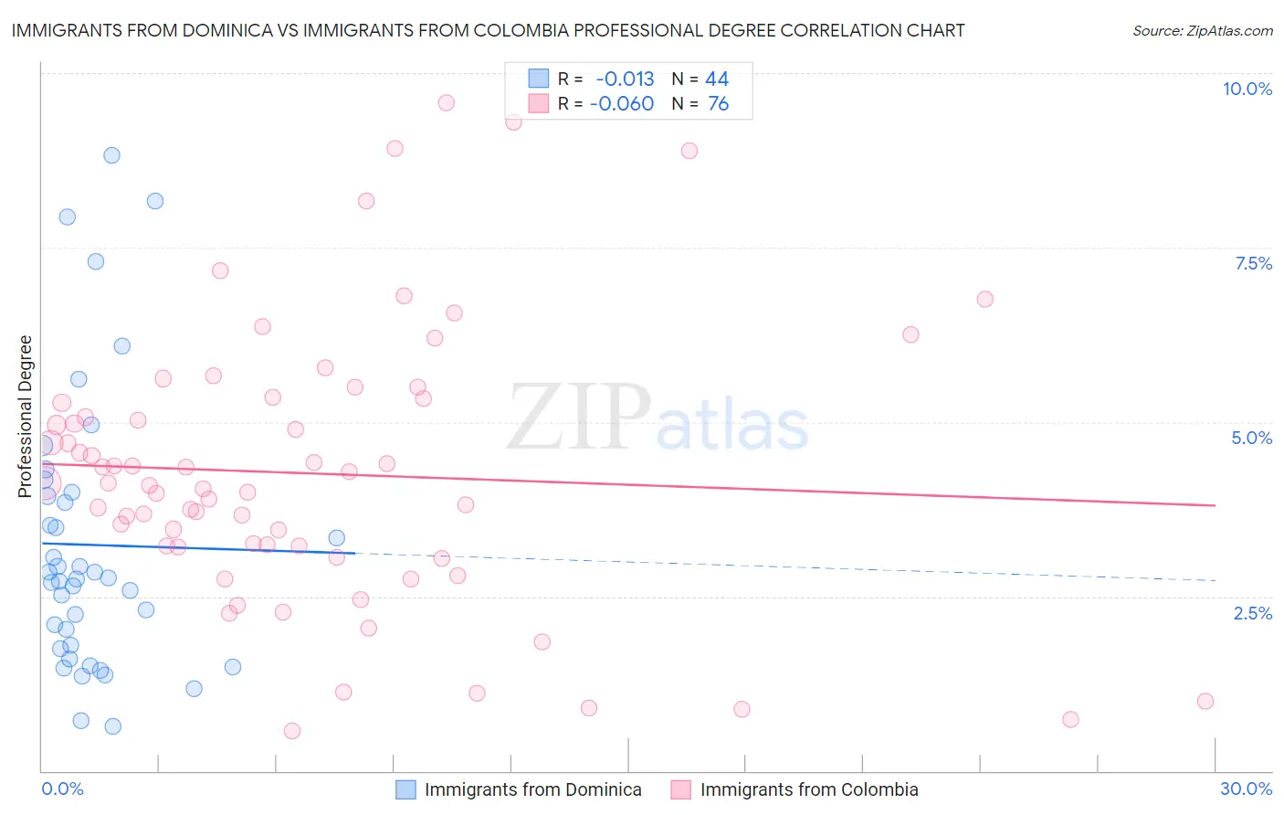 Immigrants from Dominica vs Immigrants from Colombia Professional Degree