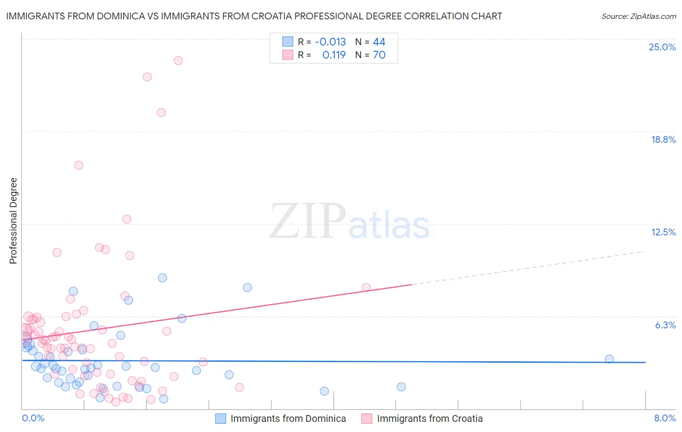 Immigrants from Dominica vs Immigrants from Croatia Professional Degree