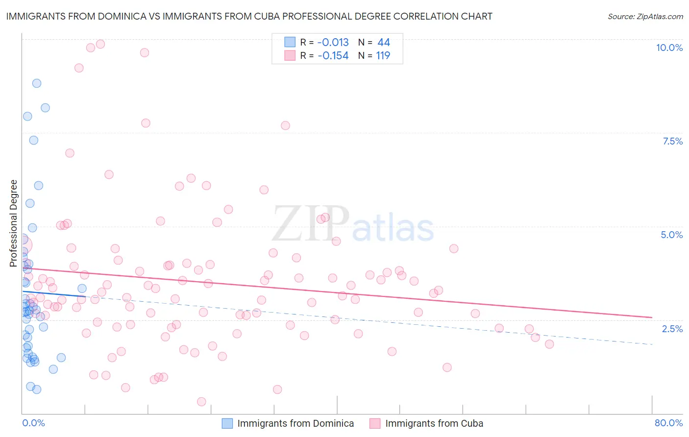 Immigrants from Dominica vs Immigrants from Cuba Professional Degree