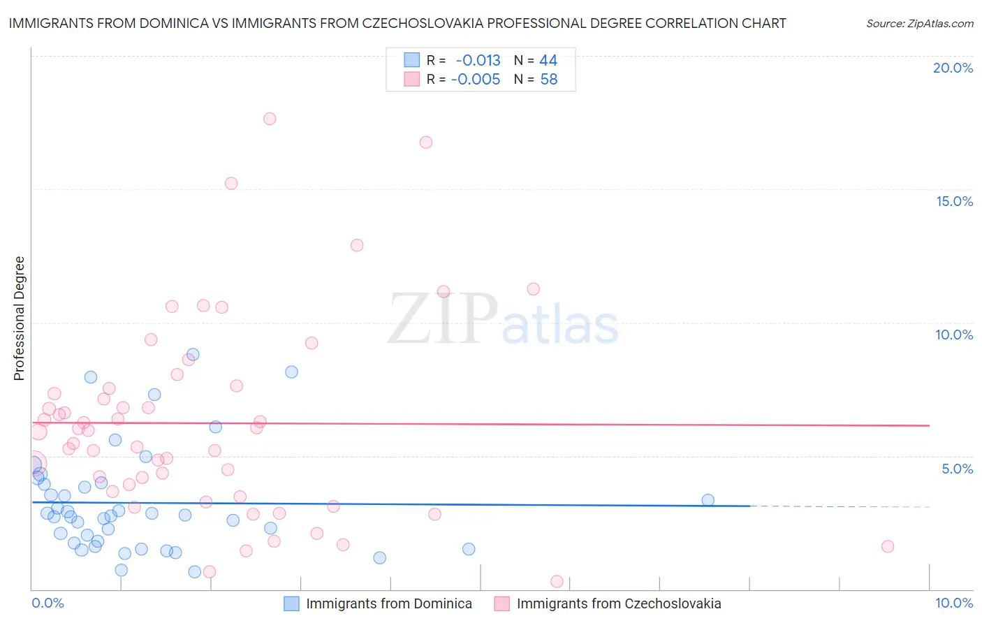 Immigrants from Dominica vs Immigrants from Czechoslovakia Professional Degree