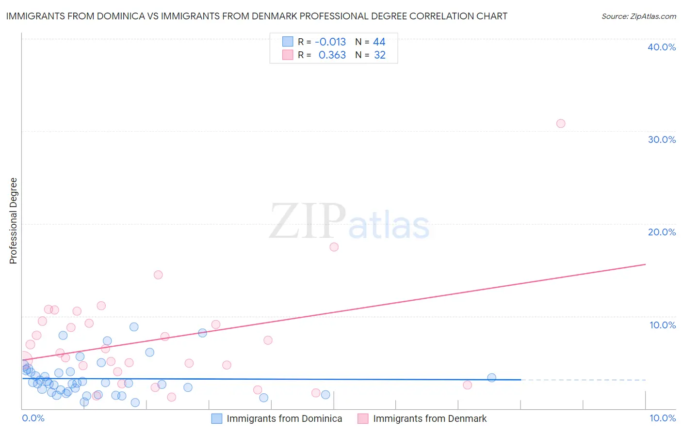 Immigrants from Dominica vs Immigrants from Denmark Professional Degree