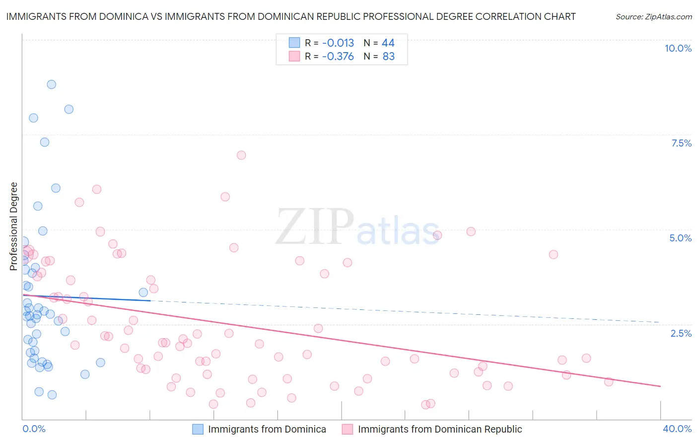 Immigrants from Dominica vs Immigrants from Dominican Republic Professional Degree
