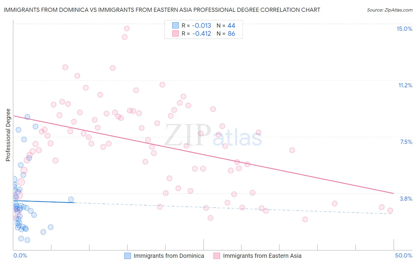 Immigrants from Dominica vs Immigrants from Eastern Asia Professional Degree