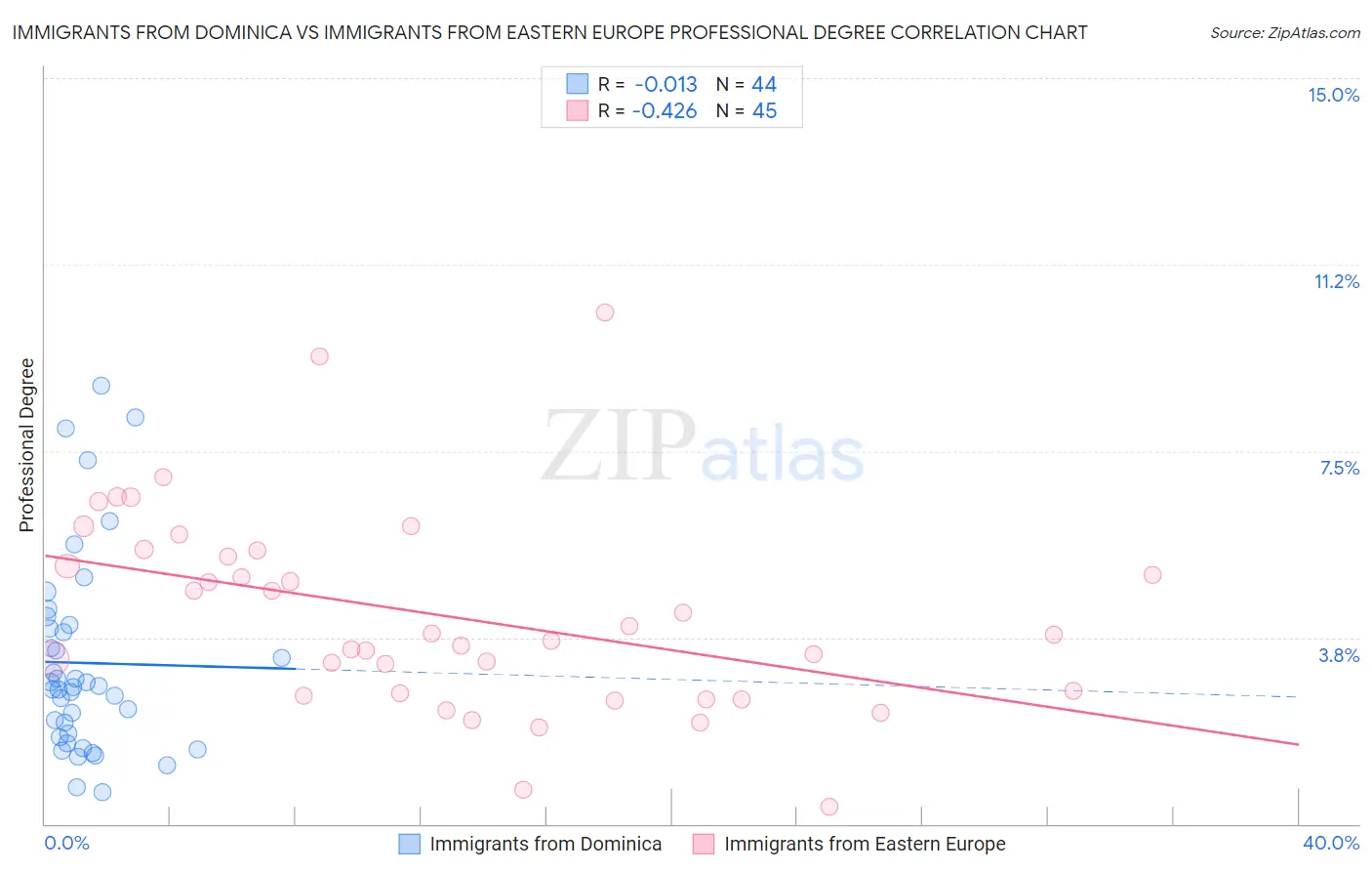 Immigrants from Dominica vs Immigrants from Eastern Europe Professional Degree