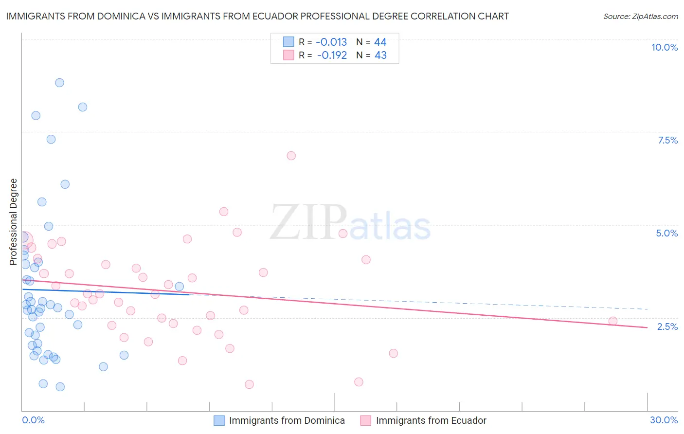 Immigrants from Dominica vs Immigrants from Ecuador Professional Degree