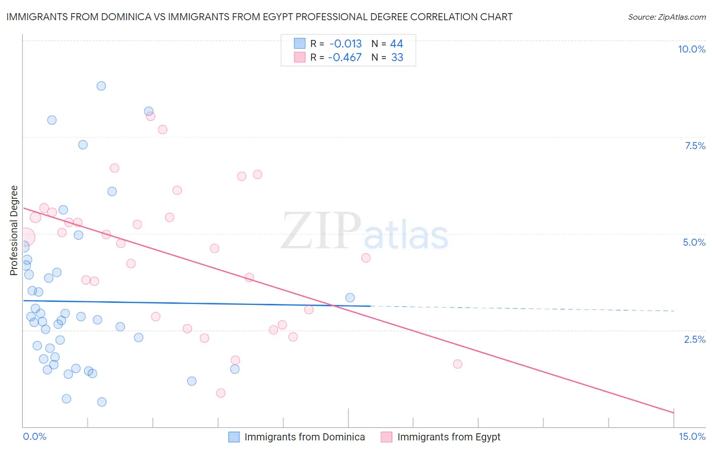 Immigrants from Dominica vs Immigrants from Egypt Professional Degree