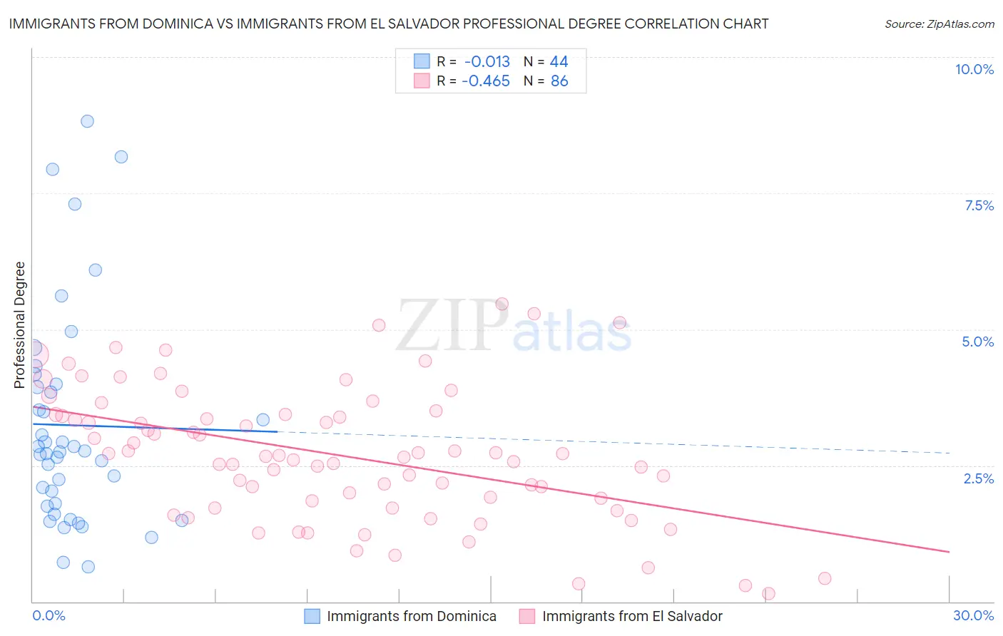 Immigrants from Dominica vs Immigrants from El Salvador Professional Degree