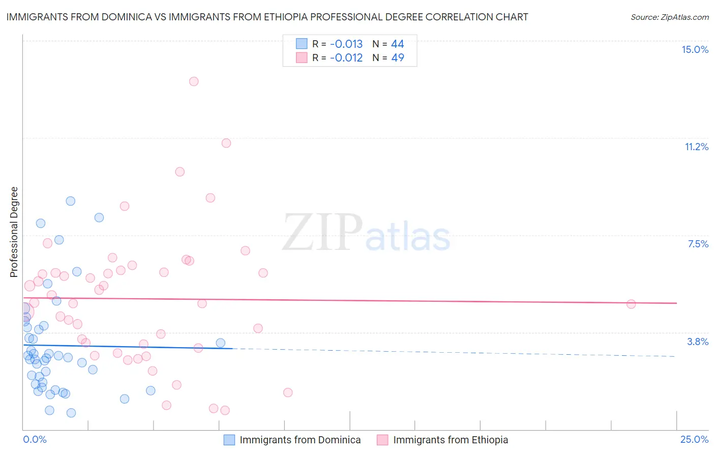 Immigrants from Dominica vs Immigrants from Ethiopia Professional Degree