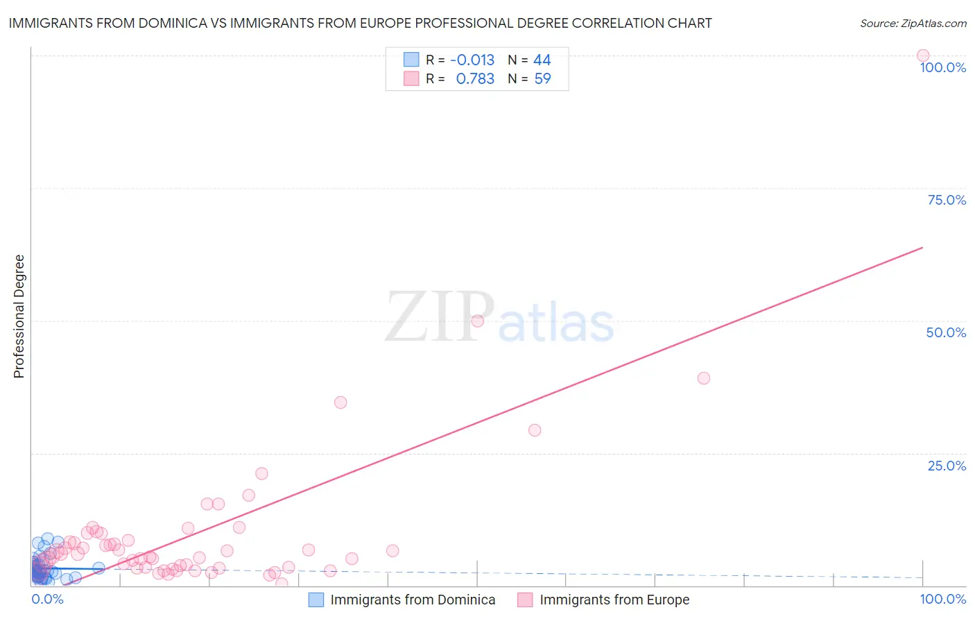 Immigrants from Dominica vs Immigrants from Europe Professional Degree