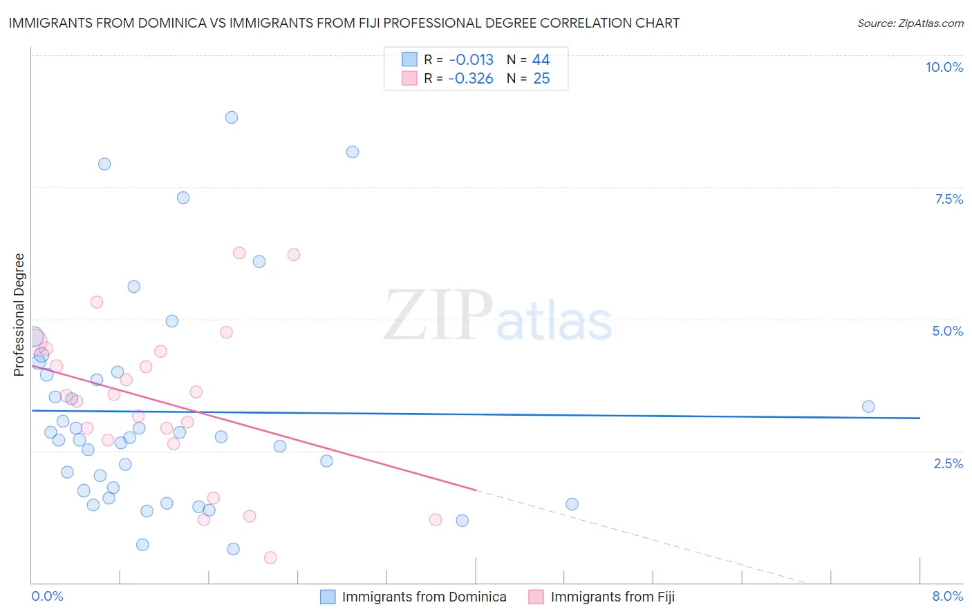 Immigrants from Dominica vs Immigrants from Fiji Professional Degree