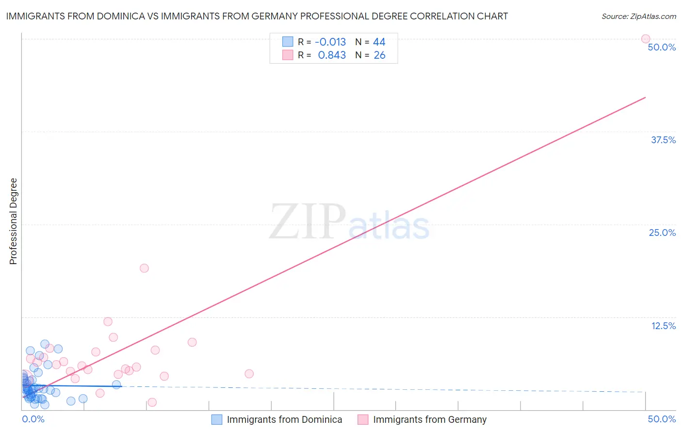 Immigrants from Dominica vs Immigrants from Germany Professional Degree