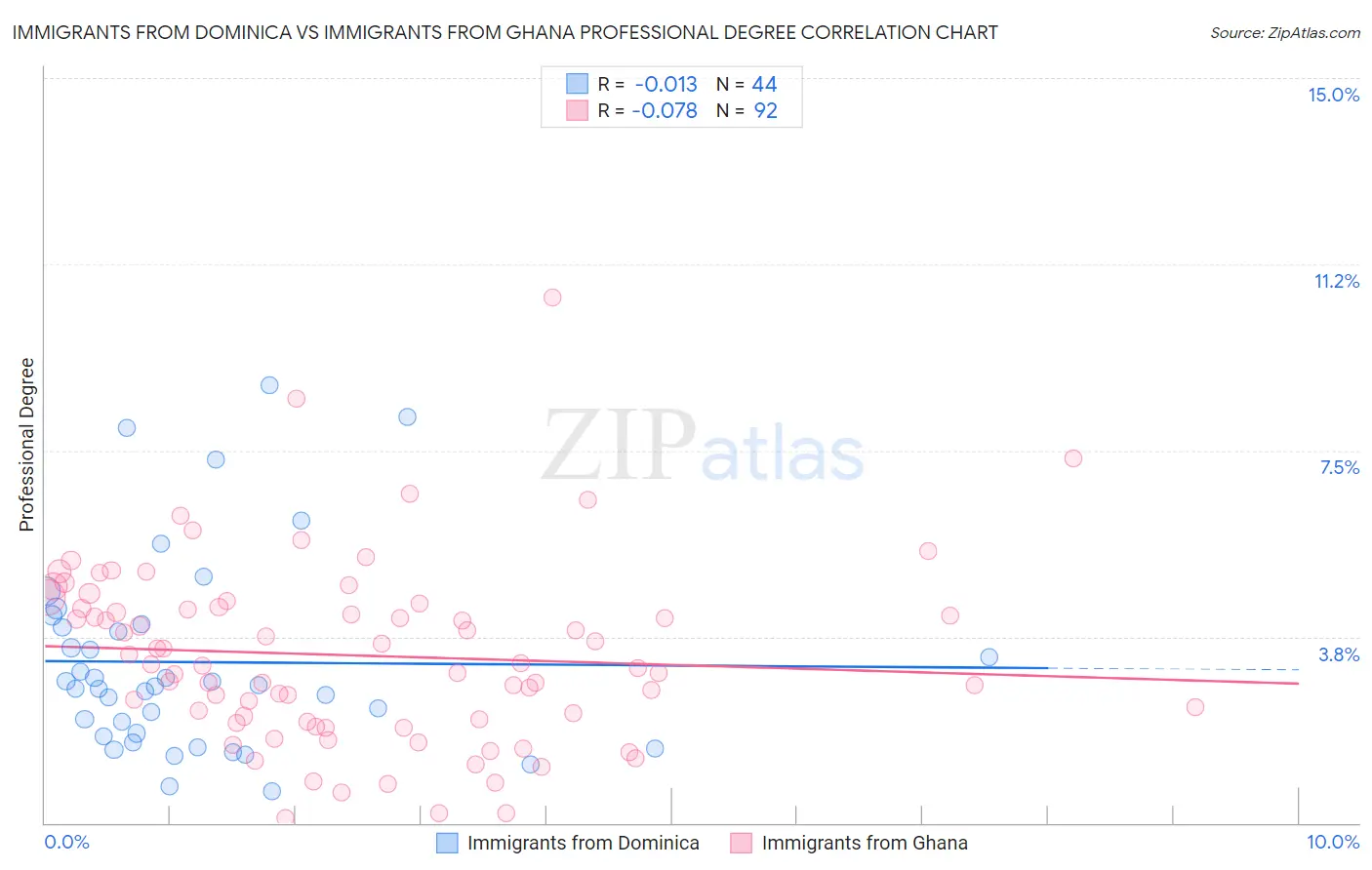 Immigrants from Dominica vs Immigrants from Ghana Professional Degree