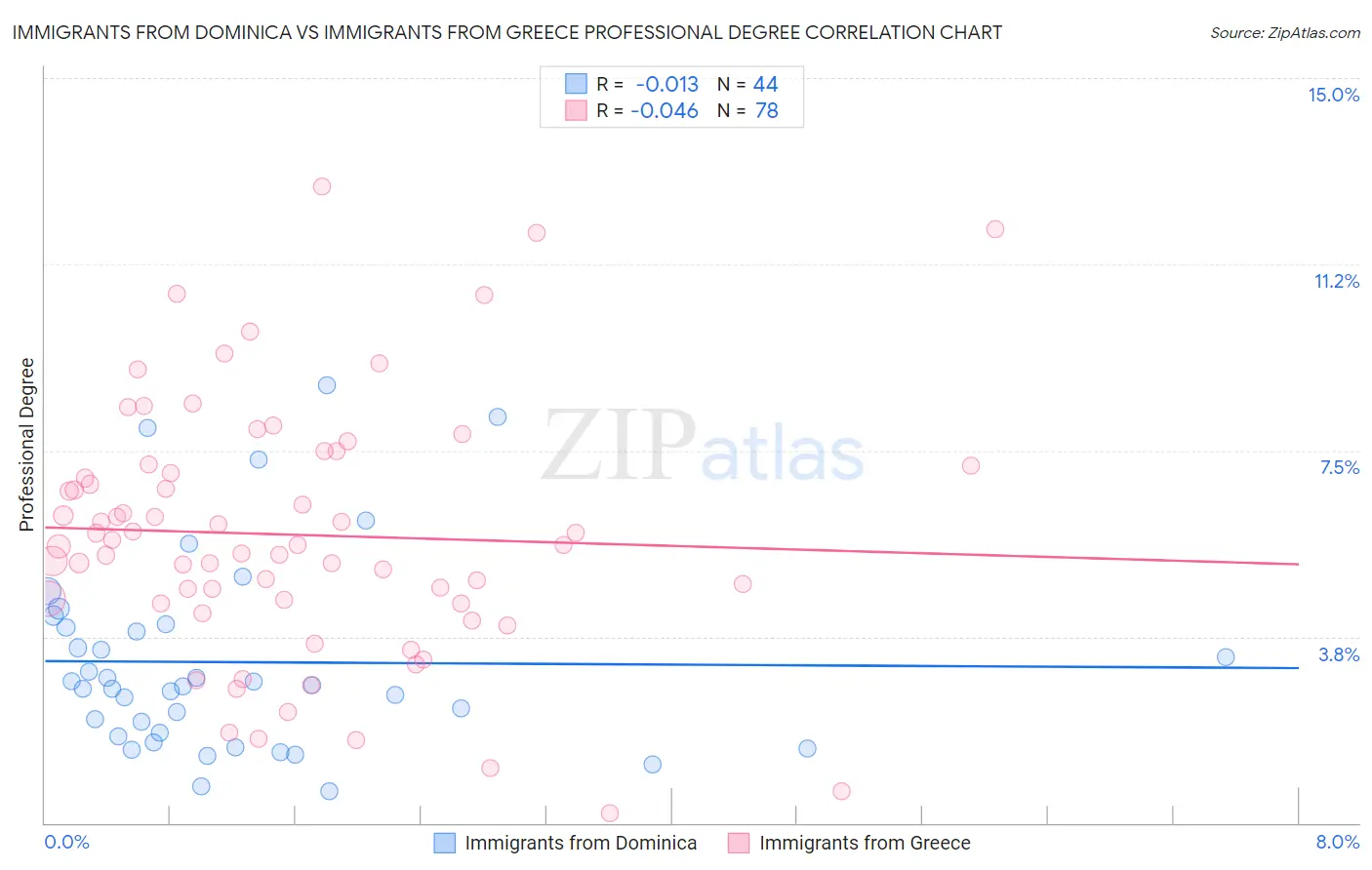 Immigrants from Dominica vs Immigrants from Greece Professional Degree