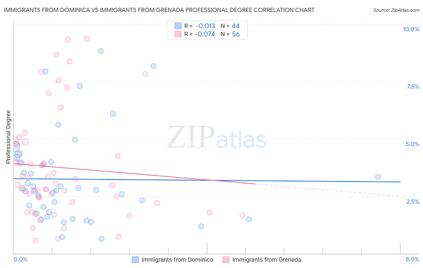 Immigrants from Dominica vs Immigrants from Grenada Professional Degree