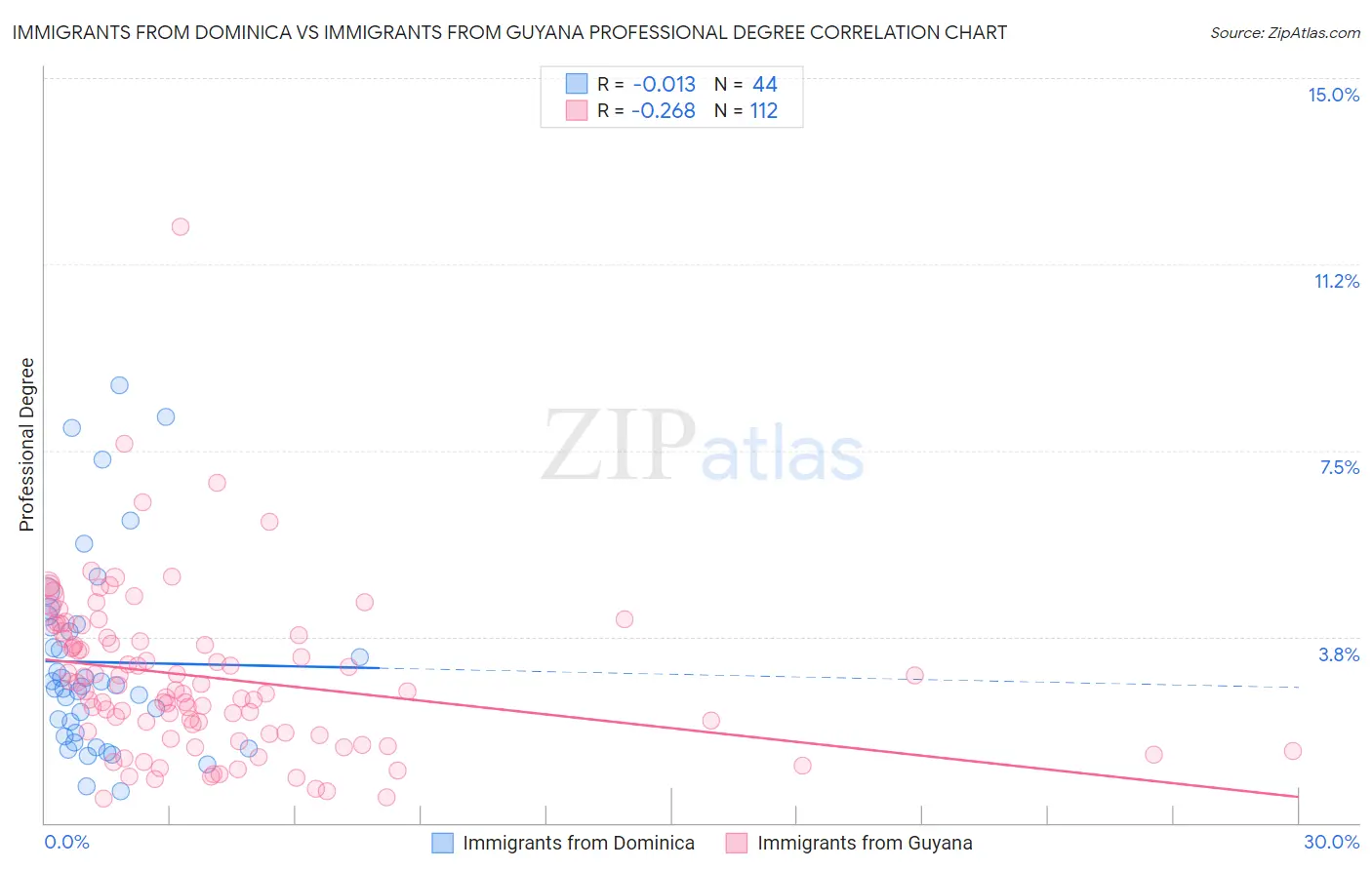 Immigrants from Dominica vs Immigrants from Guyana Professional Degree