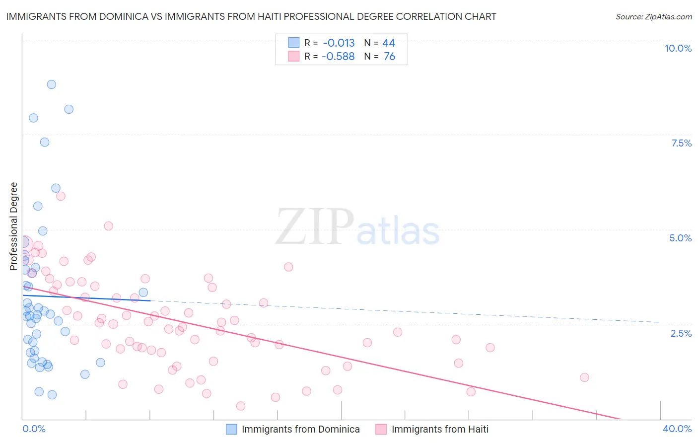 Immigrants from Dominica vs Immigrants from Haiti Professional Degree