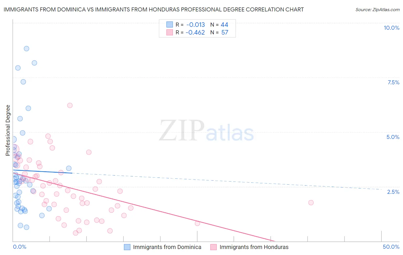 Immigrants from Dominica vs Immigrants from Honduras Professional Degree