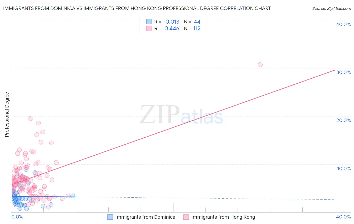 Immigrants from Dominica vs Immigrants from Hong Kong Professional Degree