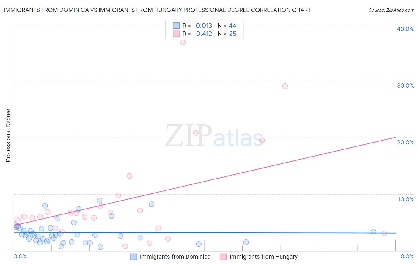 Immigrants from Dominica vs Immigrants from Hungary Professional Degree