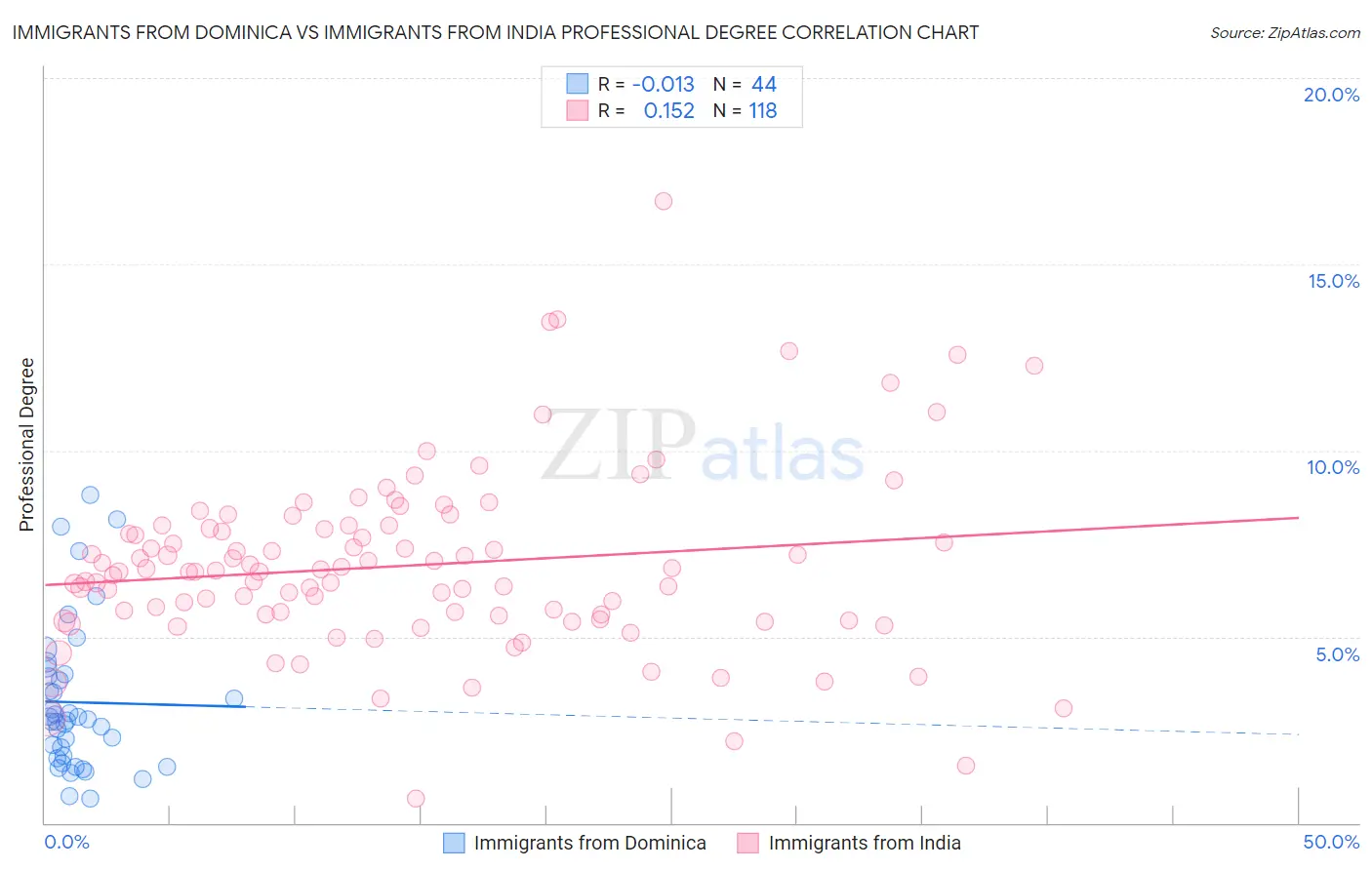 Immigrants from Dominica vs Immigrants from India Professional Degree