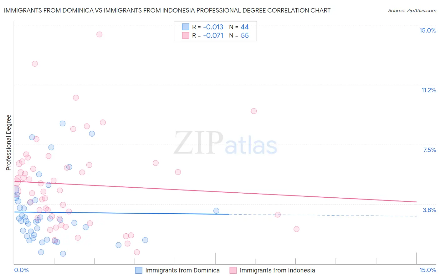 Immigrants from Dominica vs Immigrants from Indonesia Professional Degree