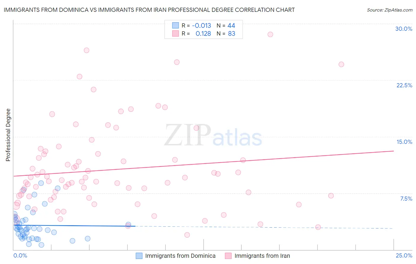 Immigrants from Dominica vs Immigrants from Iran Professional Degree