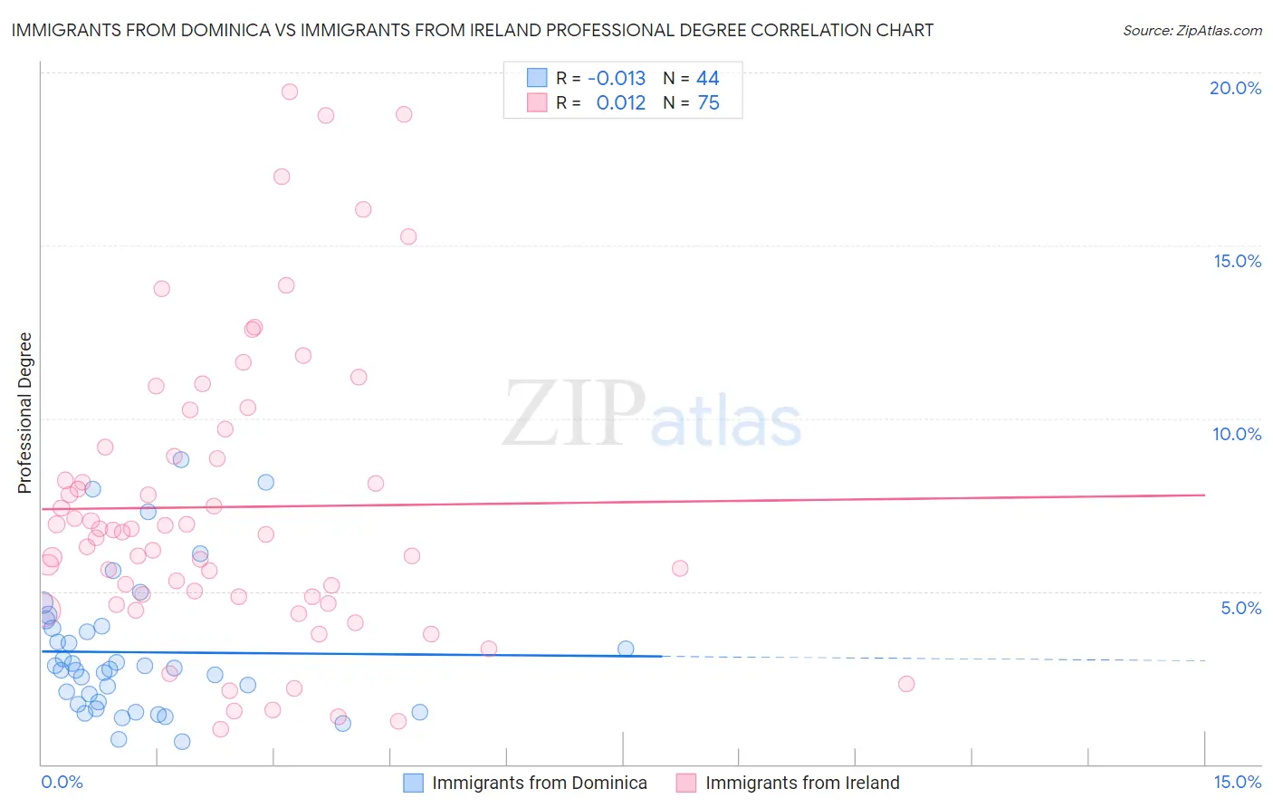 Immigrants from Dominica vs Immigrants from Ireland Professional Degree