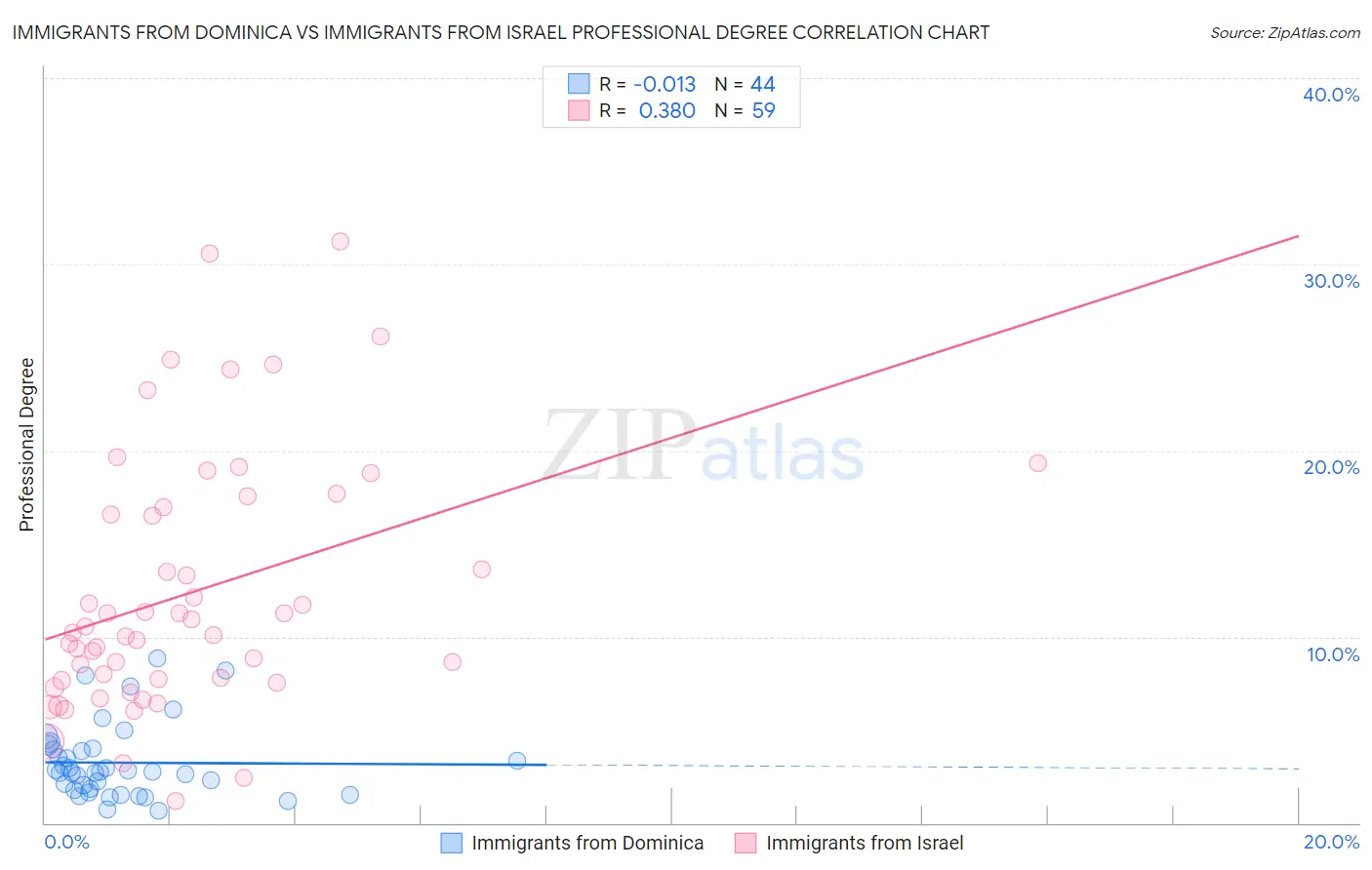 Immigrants from Dominica vs Immigrants from Israel Professional Degree