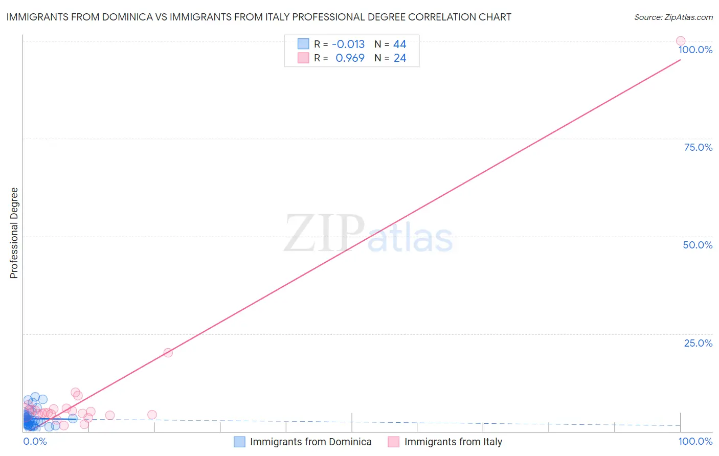 Immigrants from Dominica vs Immigrants from Italy Professional Degree