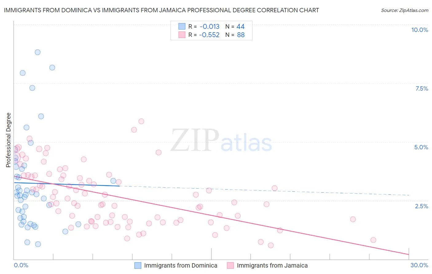 Immigrants from Dominica vs Immigrants from Jamaica Professional Degree