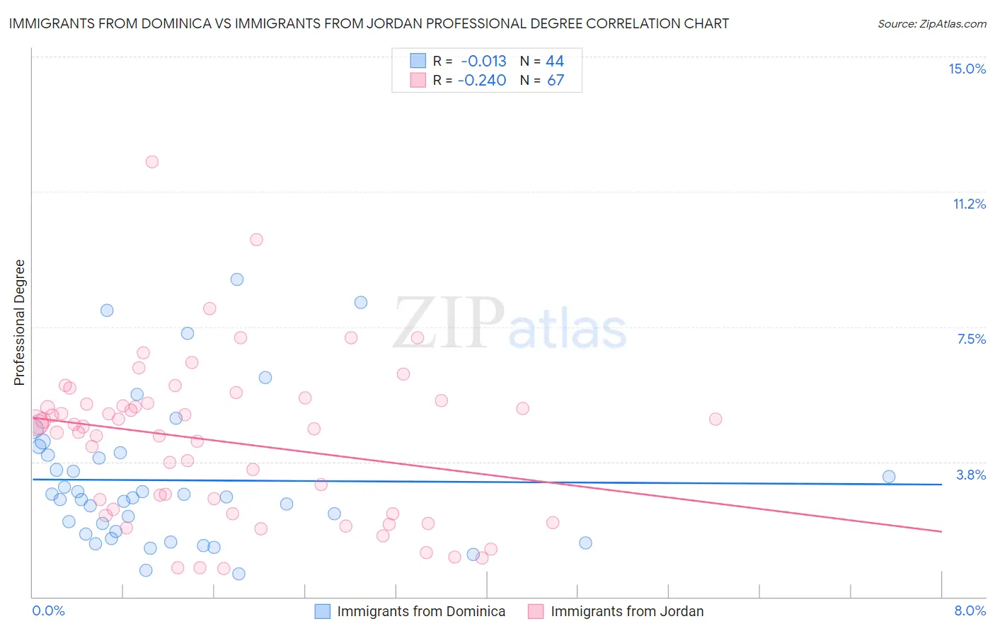 Immigrants from Dominica vs Immigrants from Jordan Professional Degree