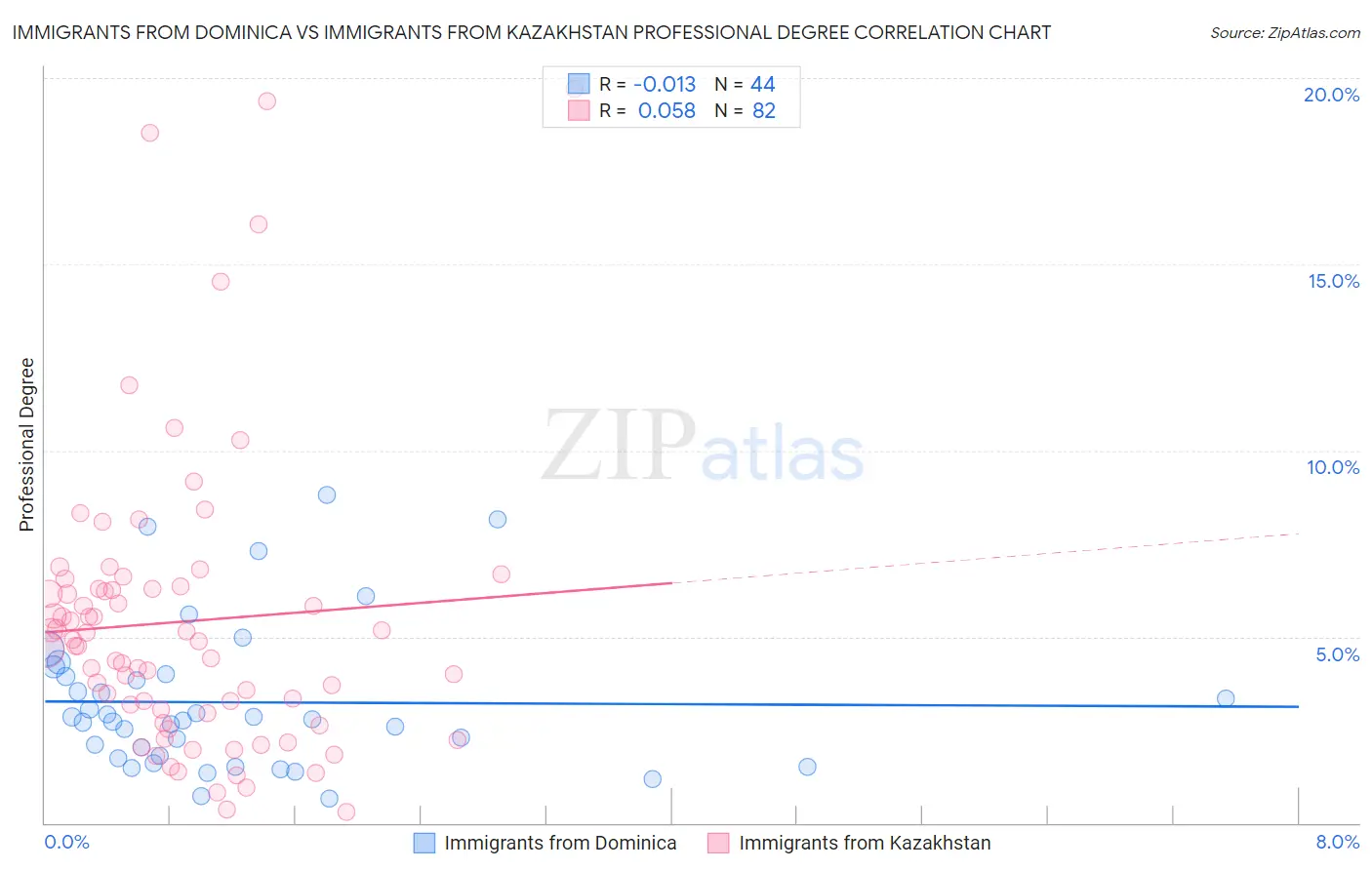 Immigrants from Dominica vs Immigrants from Kazakhstan Professional Degree