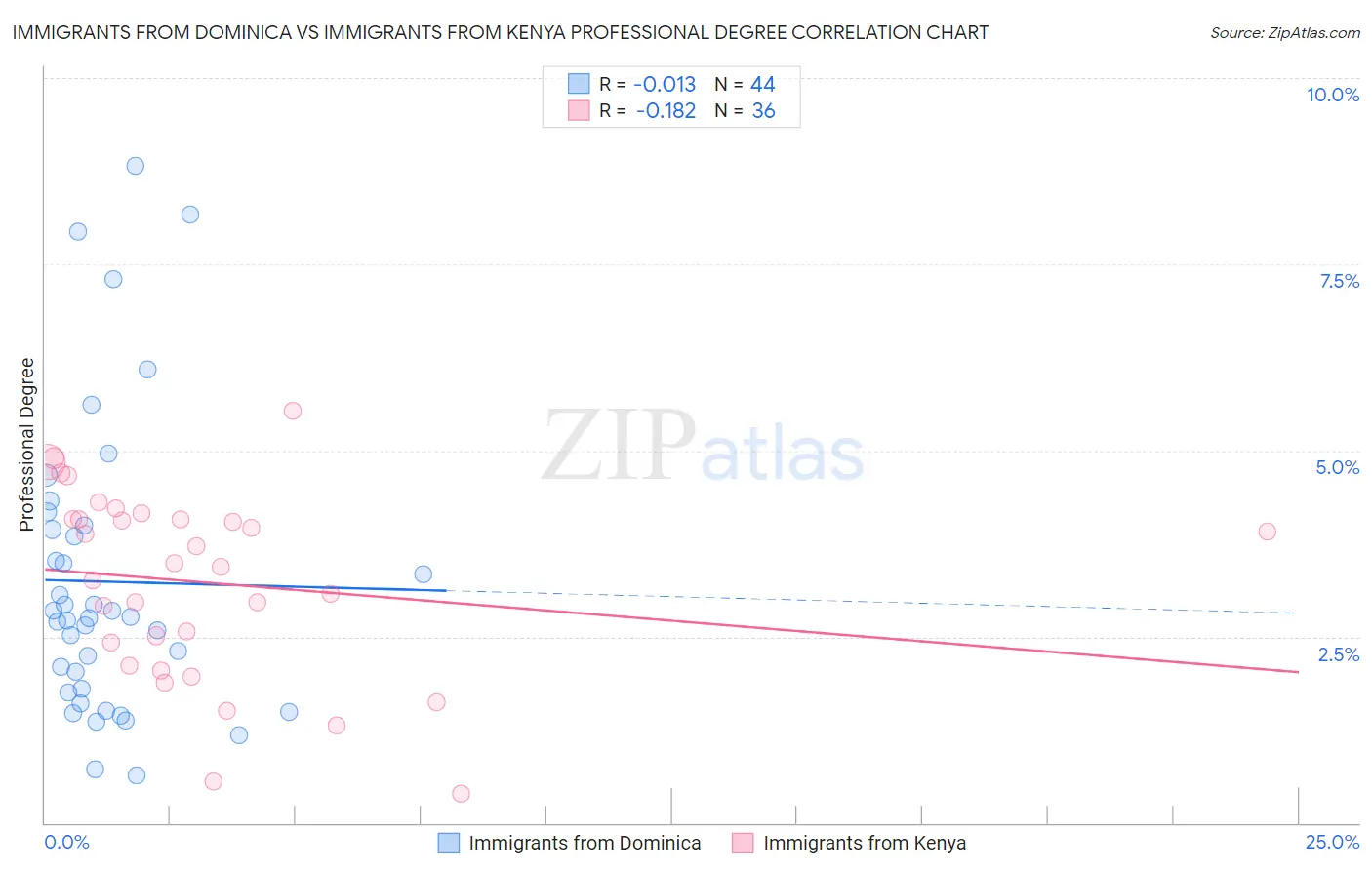 Immigrants from Dominica vs Immigrants from Kenya Professional Degree