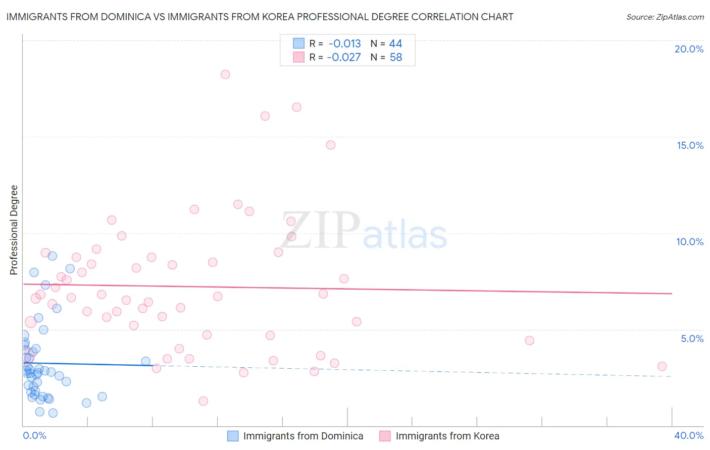 Immigrants from Dominica vs Immigrants from Korea Professional Degree