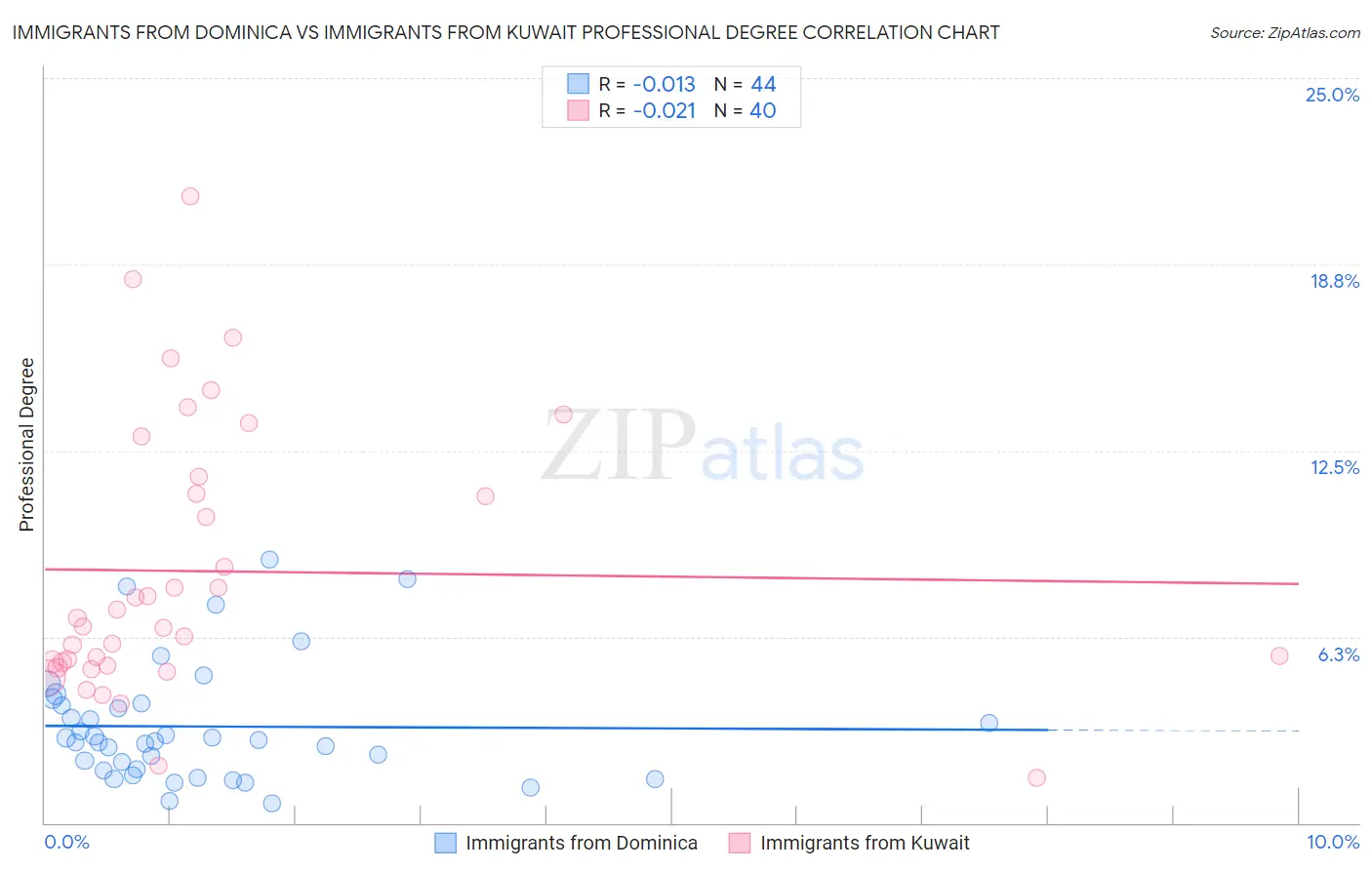 Immigrants from Dominica vs Immigrants from Kuwait Professional Degree