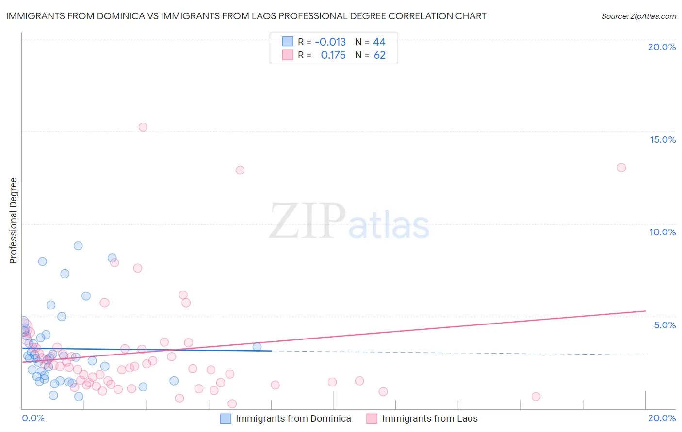 Immigrants from Dominica vs Immigrants from Laos Professional Degree