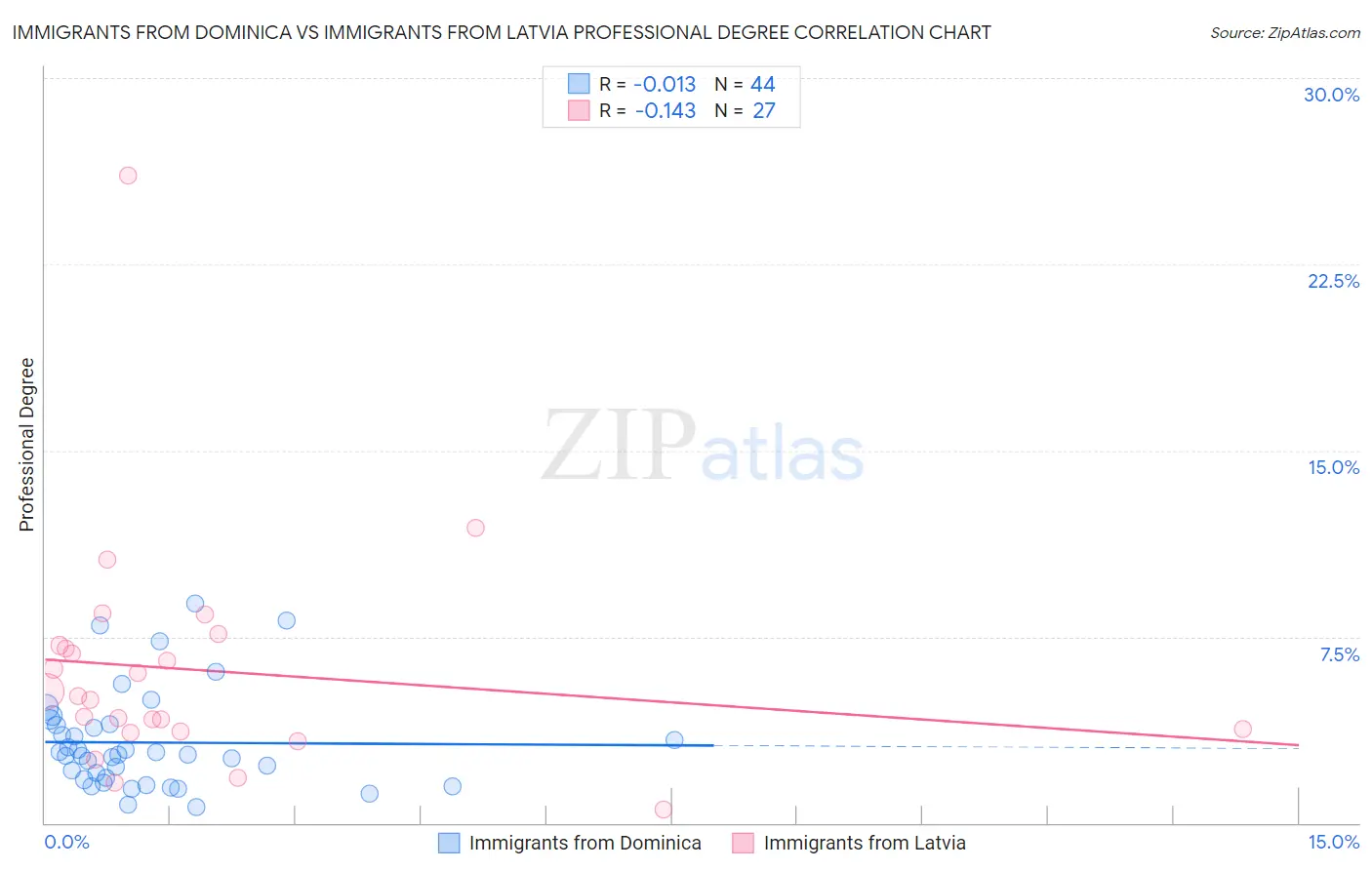 Immigrants from Dominica vs Immigrants from Latvia Professional Degree