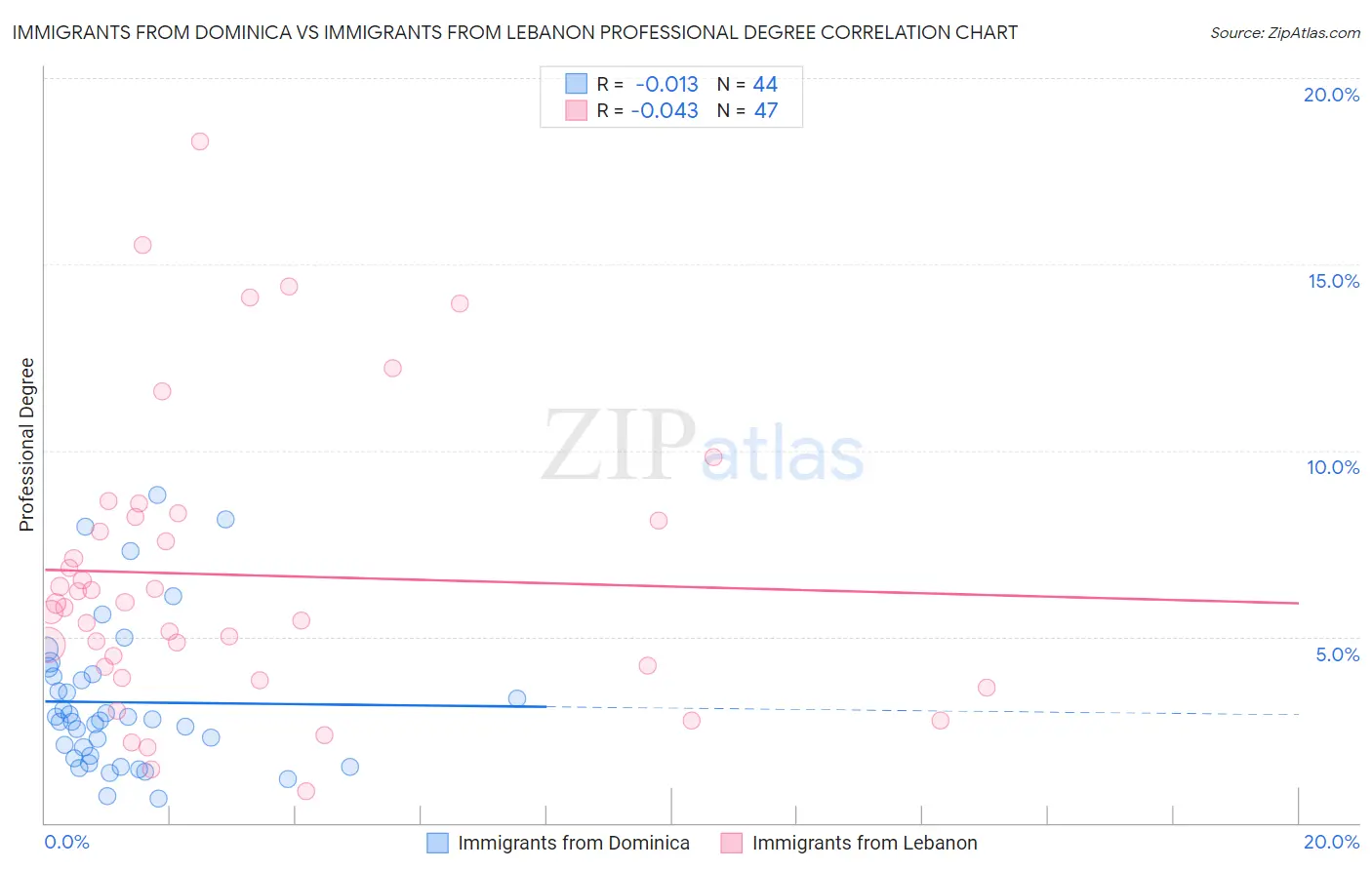Immigrants from Dominica vs Immigrants from Lebanon Professional Degree